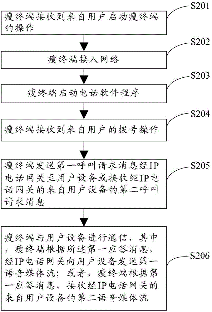 Thin terminal call method and device