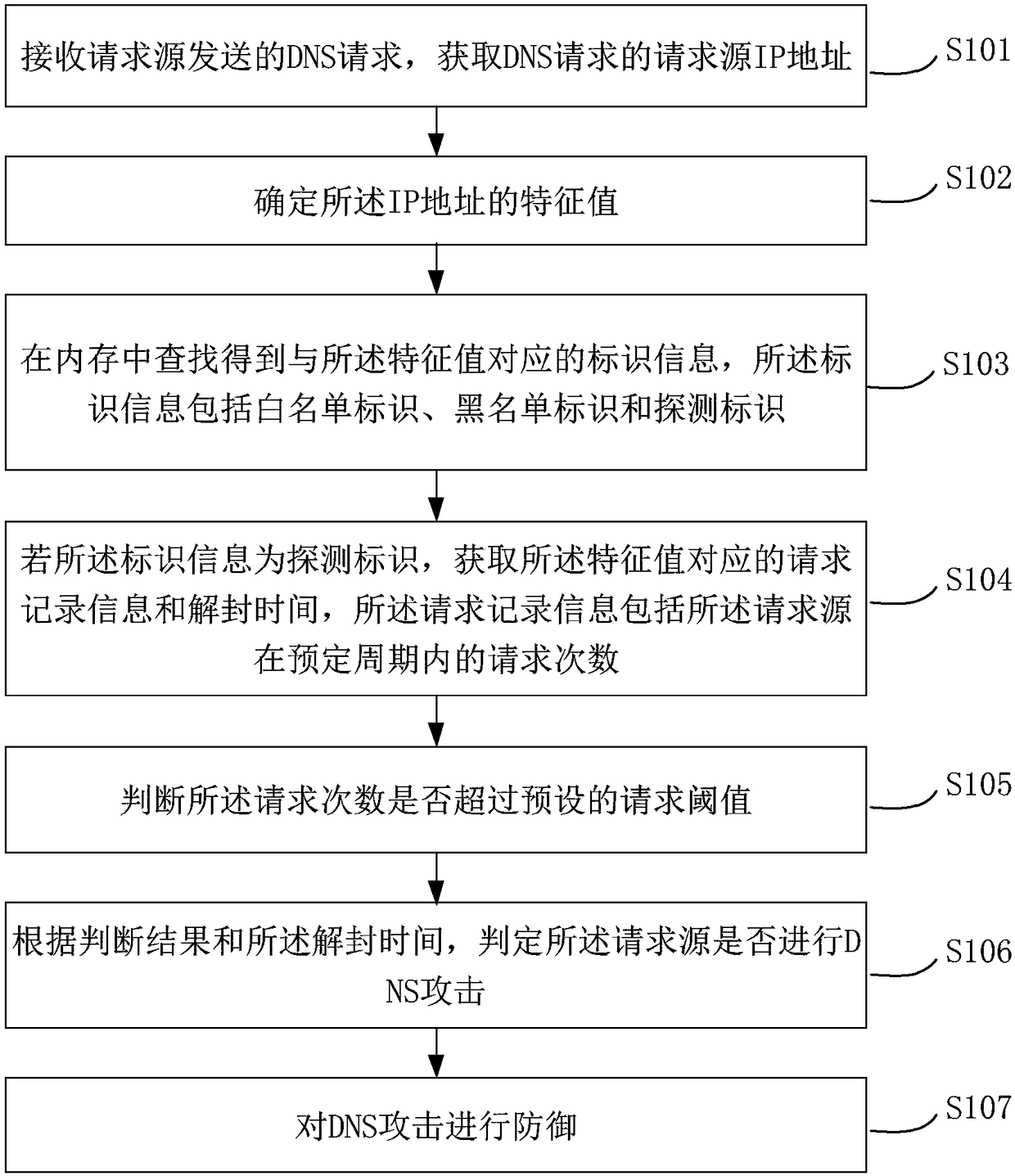 DNS attack defense method, device and system