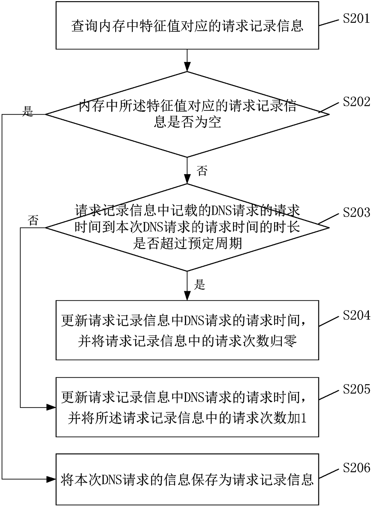 DNS attack defense method, device and system