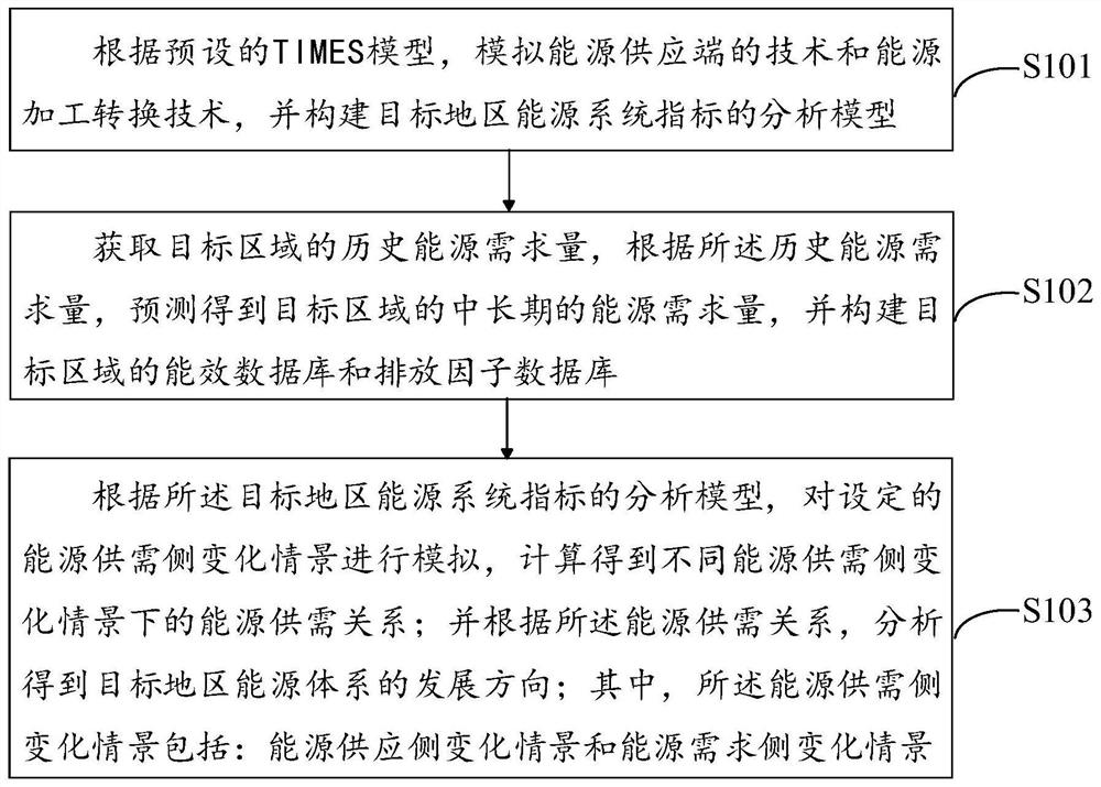 Analysis method and system based on energy technology supply and demand side response model