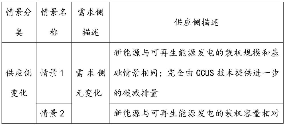 Analysis method and system based on energy technology supply and demand side response model