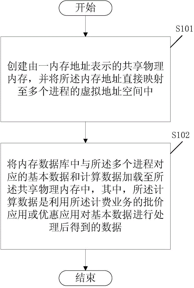 Data management method and system for charging services