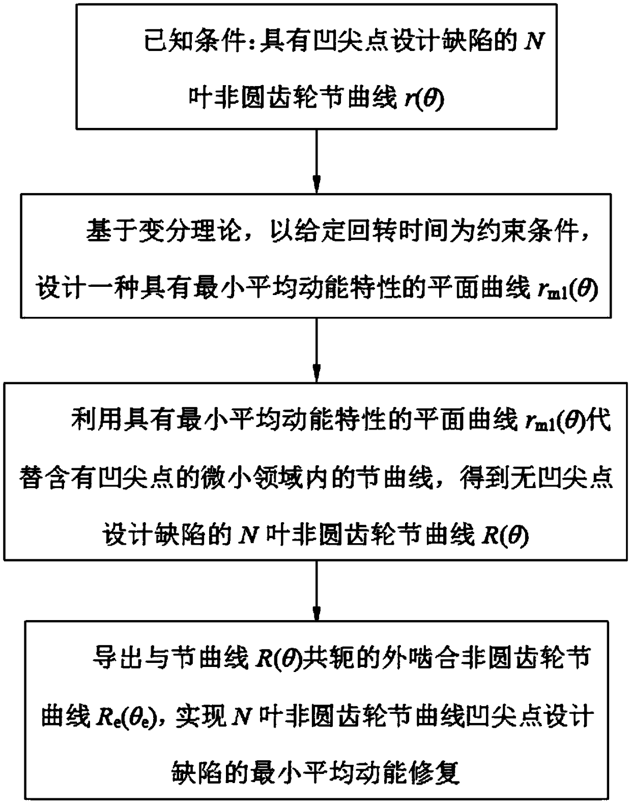 Repair method of pitch curve concave cusp design defect of N-blade non-circular gear