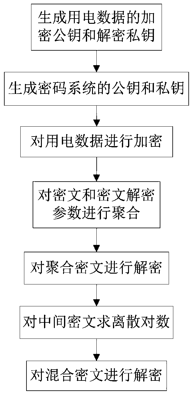 Aggregation method for multi-dimensional data encryption and decryption in intelligent power grid