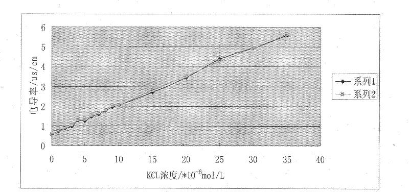 A Calibration Method for Conductivity Measurement of Solutions Below 10us/cm