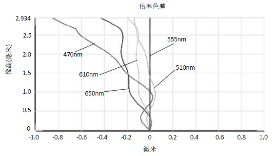 Camera Optical Lens