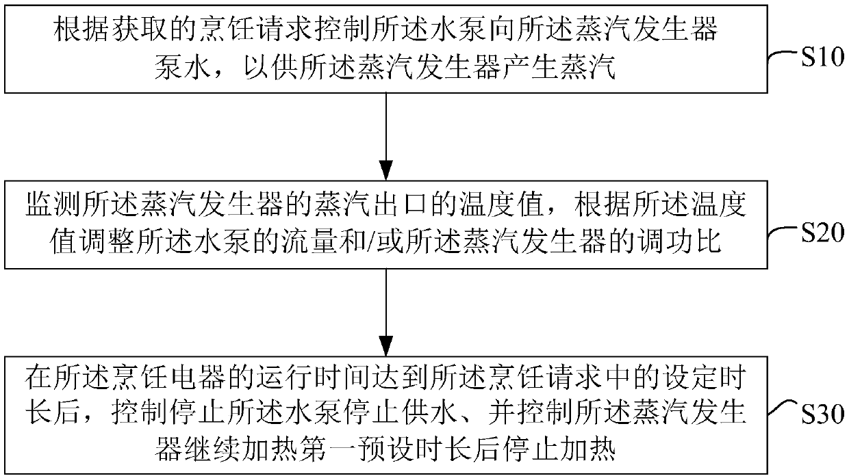 Control method of electric cooking appliance, electric cooking appliance and storage medium