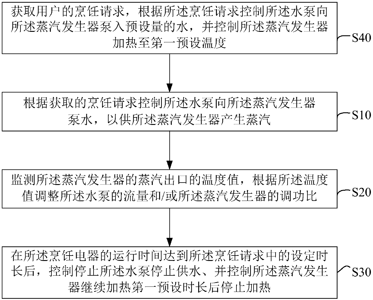 Control method of electric cooking appliance, electric cooking appliance and storage medium