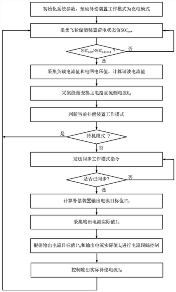 Non-linear load current compensation control method and device based on flywheel energy storage