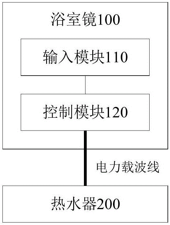 Bathroom mirror, water heater and control method and system of water heater