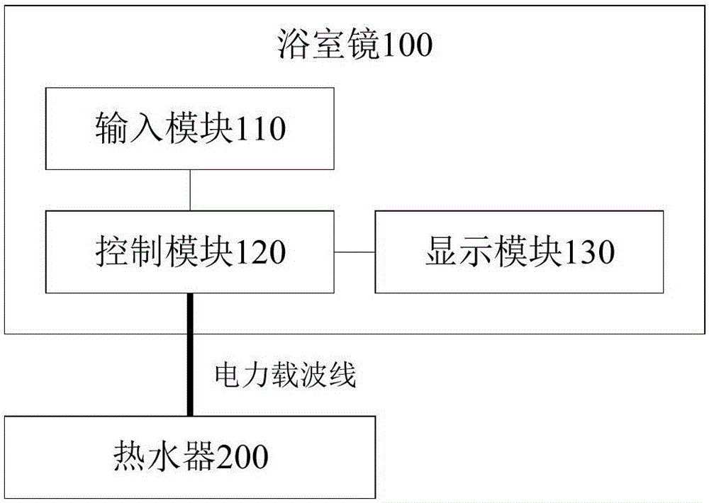 Bathroom mirror, water heater and control method and system of water heater