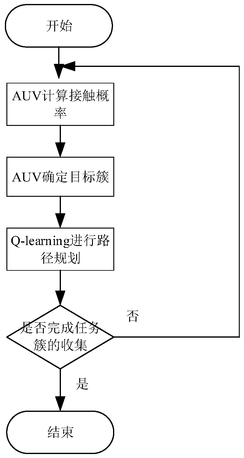 Multi-AUV (Autonomous Underwater Vehicle) cooperative data collection algorithm based on Q-learning in UASNs (Unified Avian Service Networks)