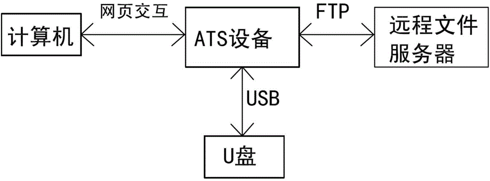 Method for preventing virus propagation and securely transmitting U disk file on counter of financial network