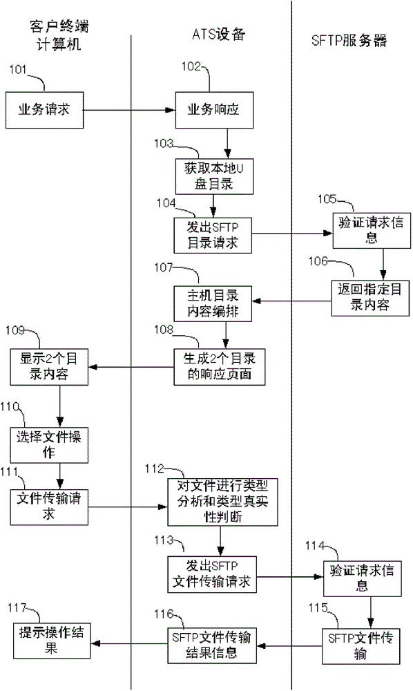 Method for preventing virus propagation and securely transmitting U disk file on counter of financial network