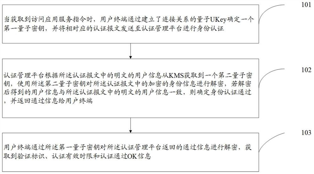 A communication method and system based on quantum ukey