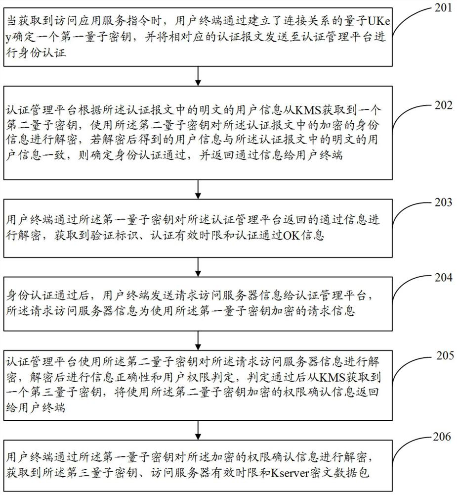 A communication method and system based on quantum ukey