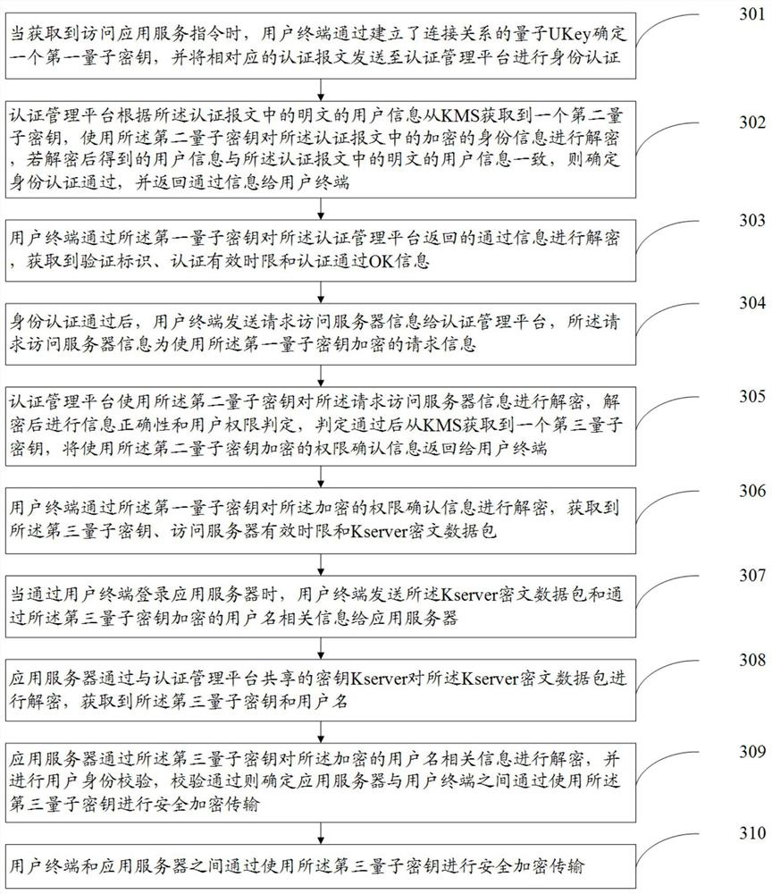 A communication method and system based on quantum ukey