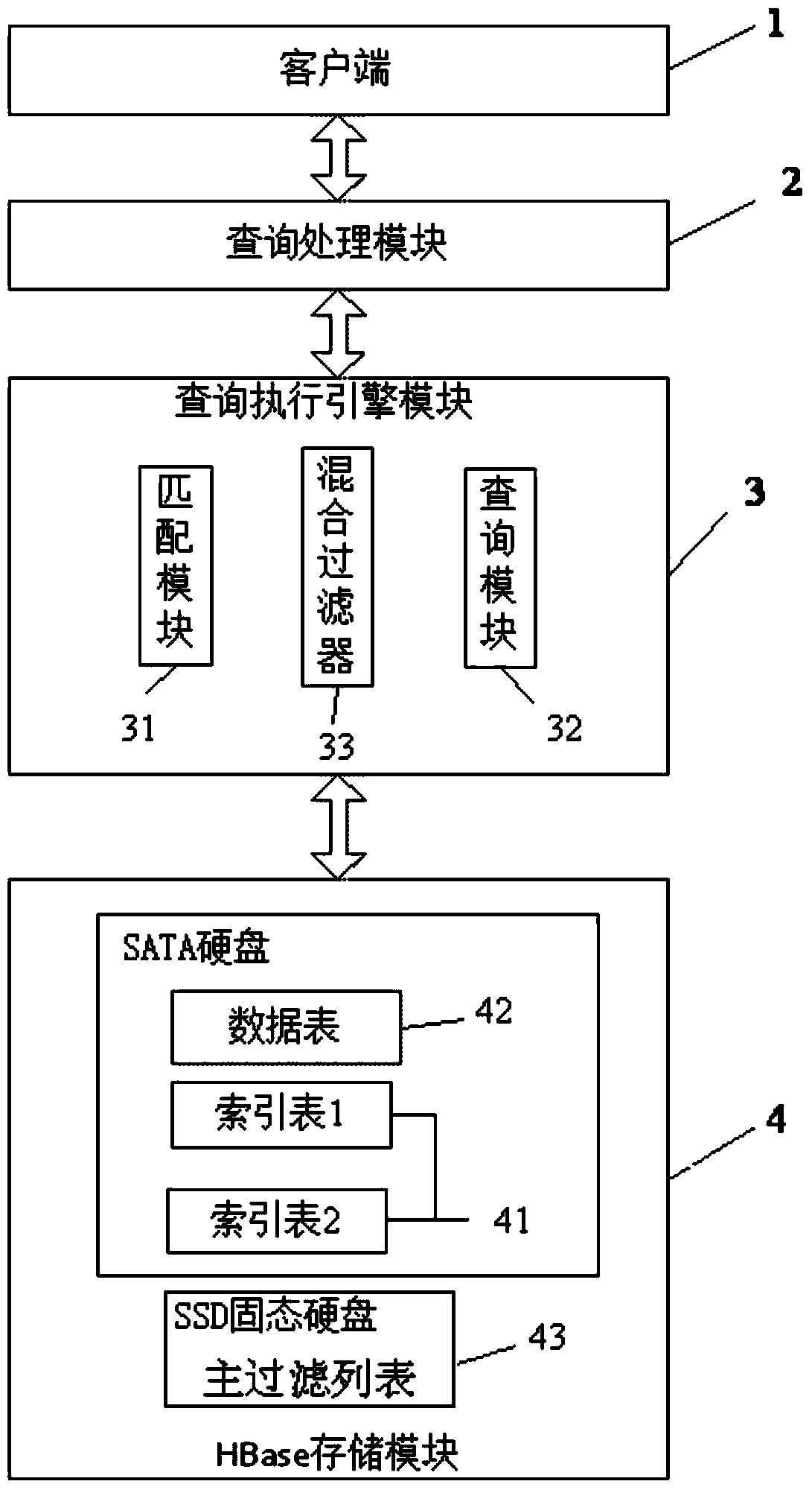 A hbase secondary index query and storage system and its query method