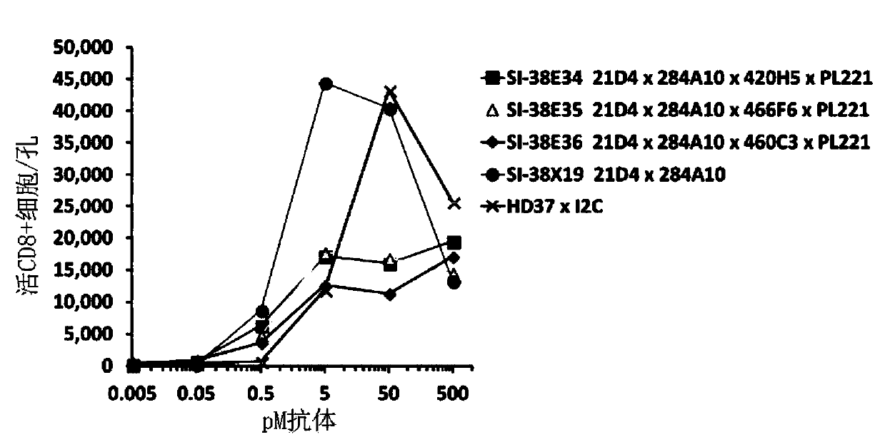 Multi-specific antibodies and methods of making and using thereof