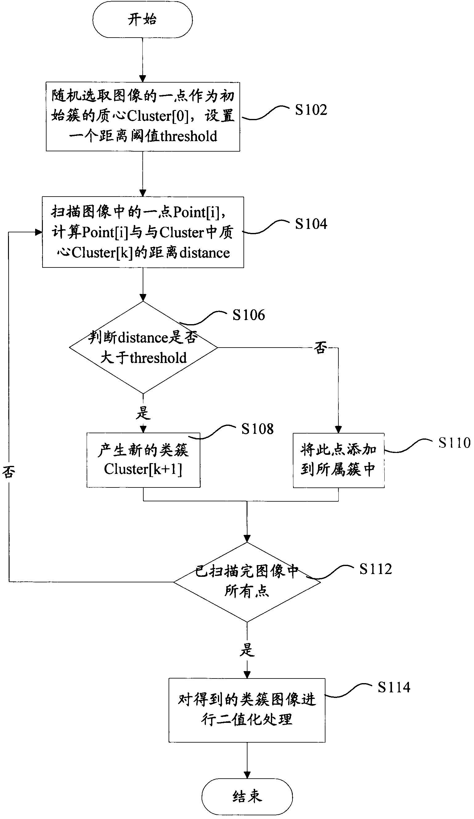 Segmentation method and device for recognizing identifying codes