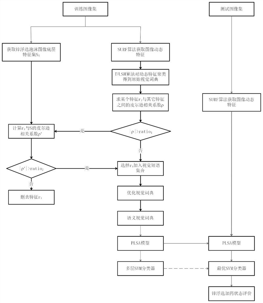 A Method of Zinc Flotation Dosing State Evaluation Based on Probabilistic Semantic Analysis Model