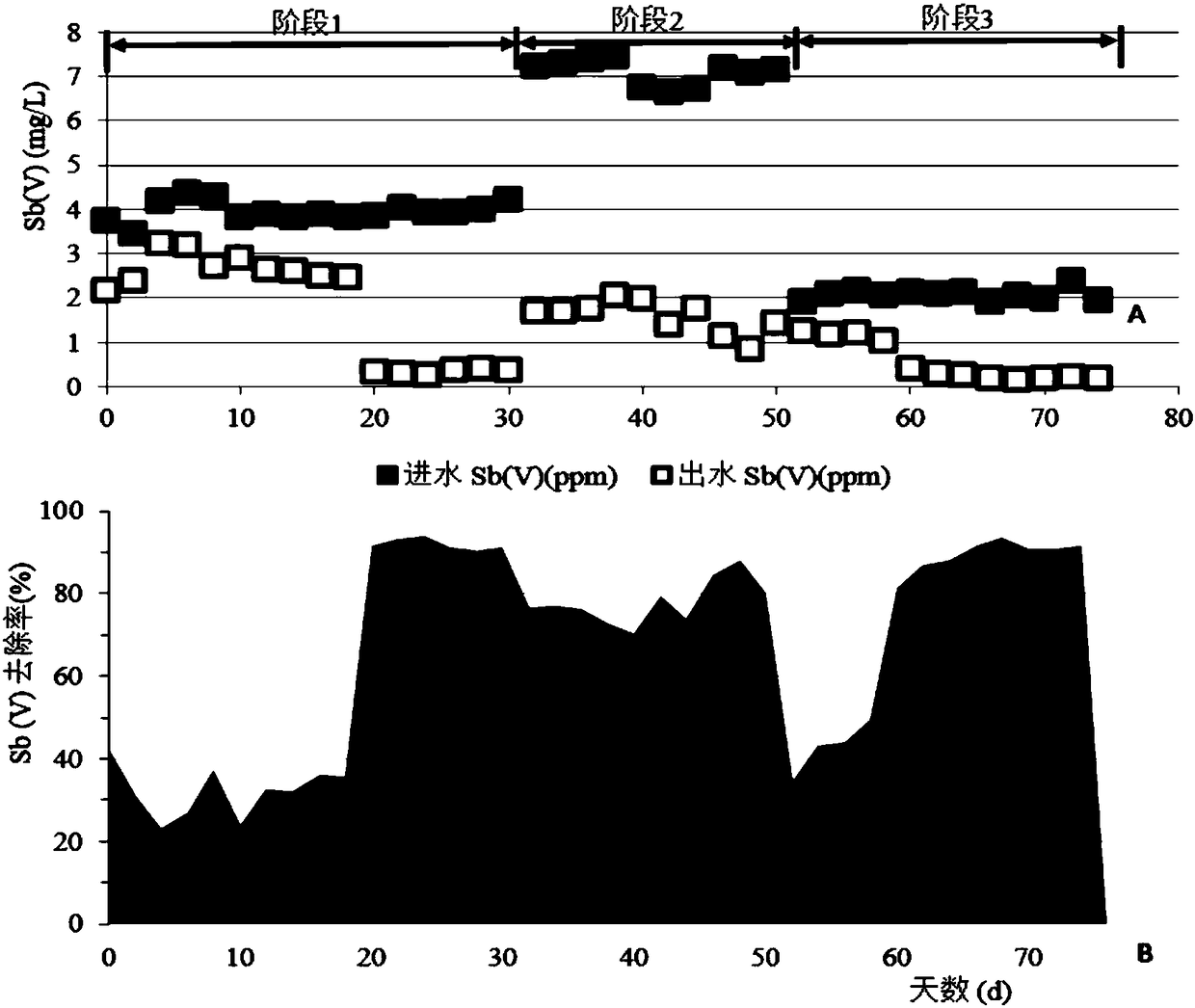 Method for biological reduction of pentavalent antimony in wastewater by taking methane as electron donor