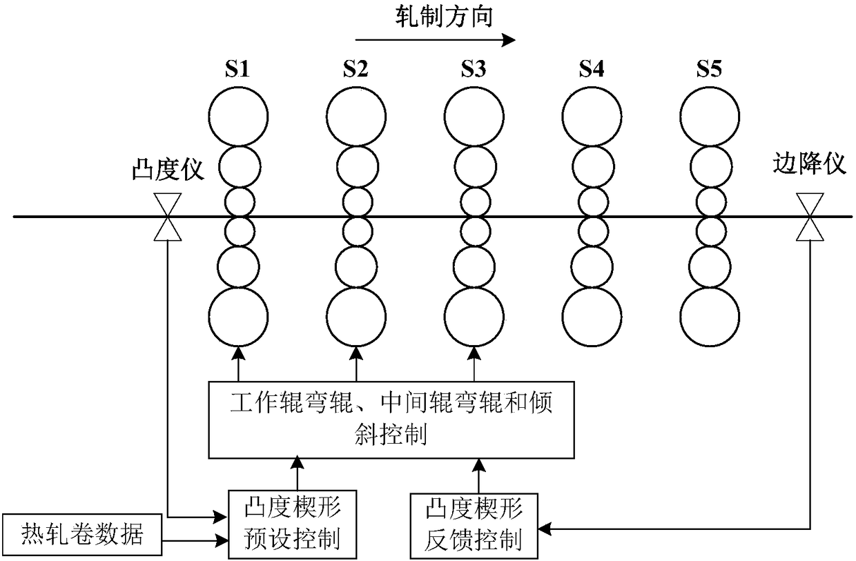 Control method for dynamic setting of crown wedge of cold-rolled silicon steel