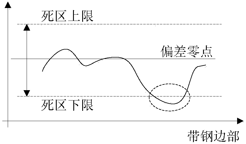 Control method for dynamic setting of crown wedge of cold-rolled silicon steel