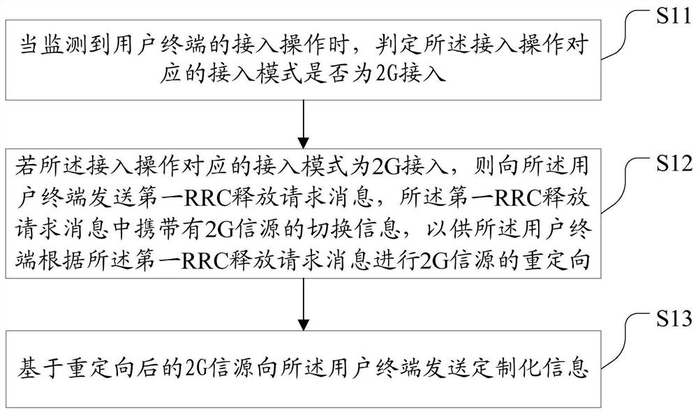 Method, device, computer storage medium and equipment for sending customized information