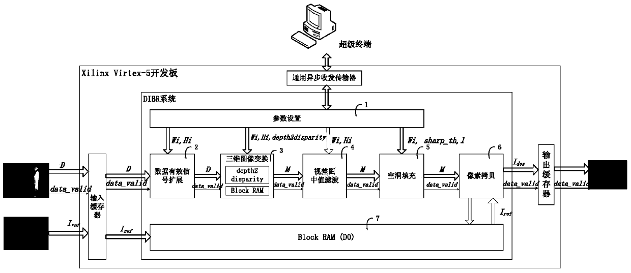 DIBR (depth image based rendering) system realized on basis of hardware