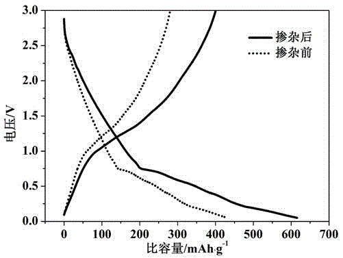 Preparation method for lithium ion battery cathode material fluorine-doped lithium vanadate with circulatory stability