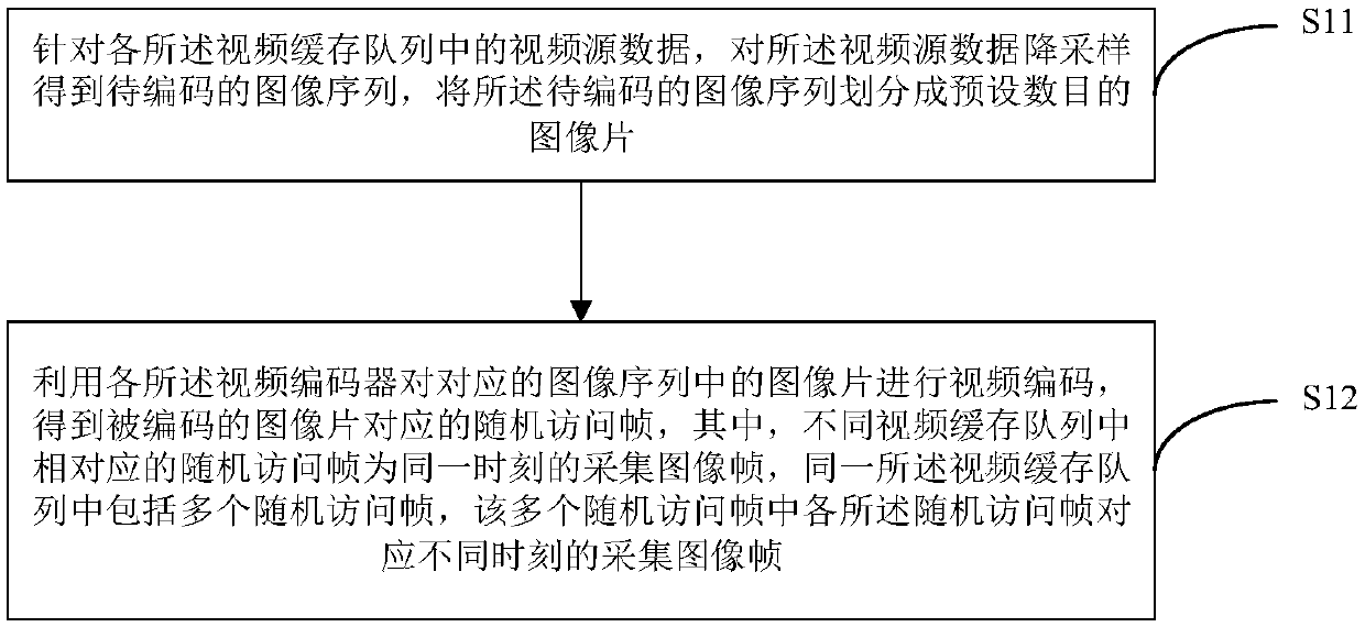 Video transmission method and device, electronic equipment and readable storage medium