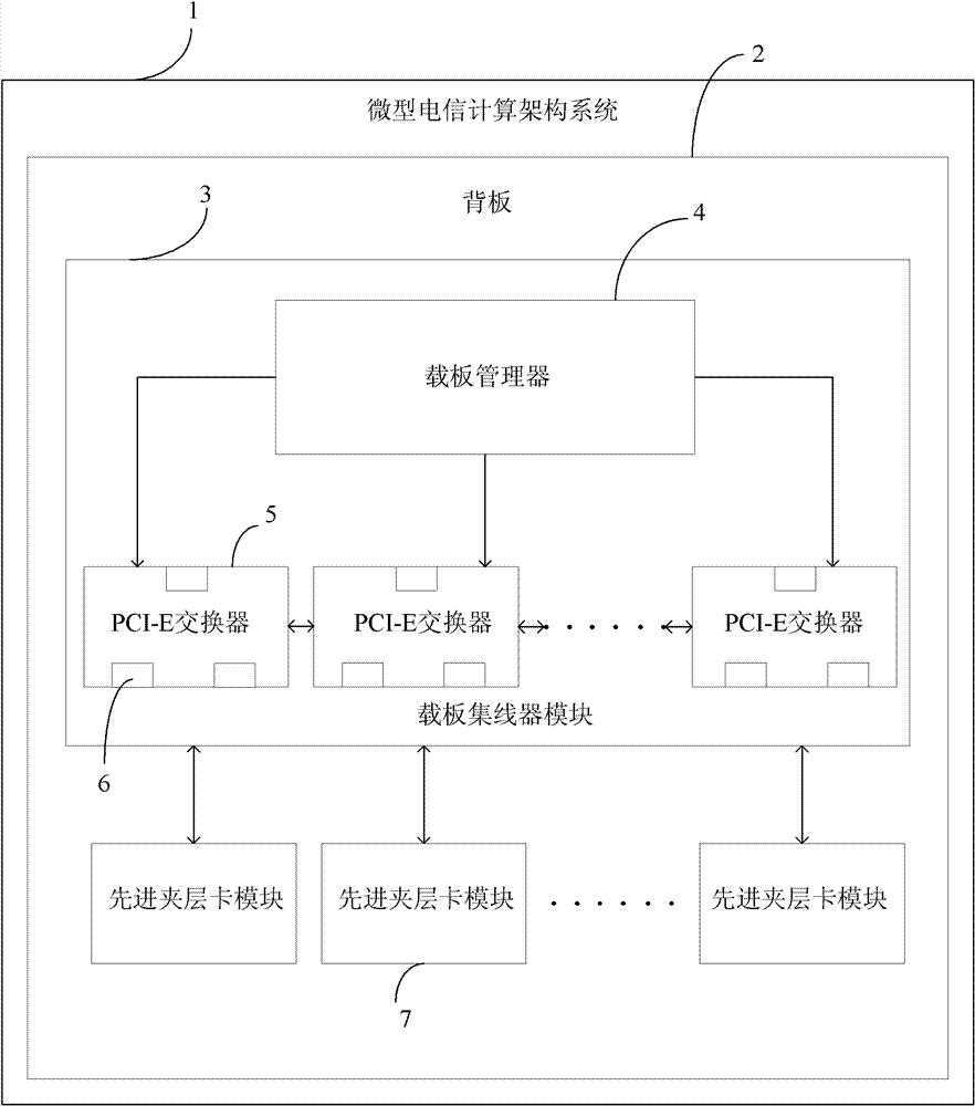 Micro-telecom computing architecture system, carrier board hub module, and port configuration method for pci‑e switches