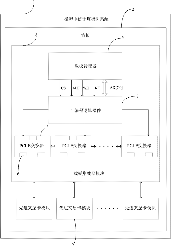 Micro-telecom computing architecture system, carrier board hub module, and port configuration method for pci‑e switches