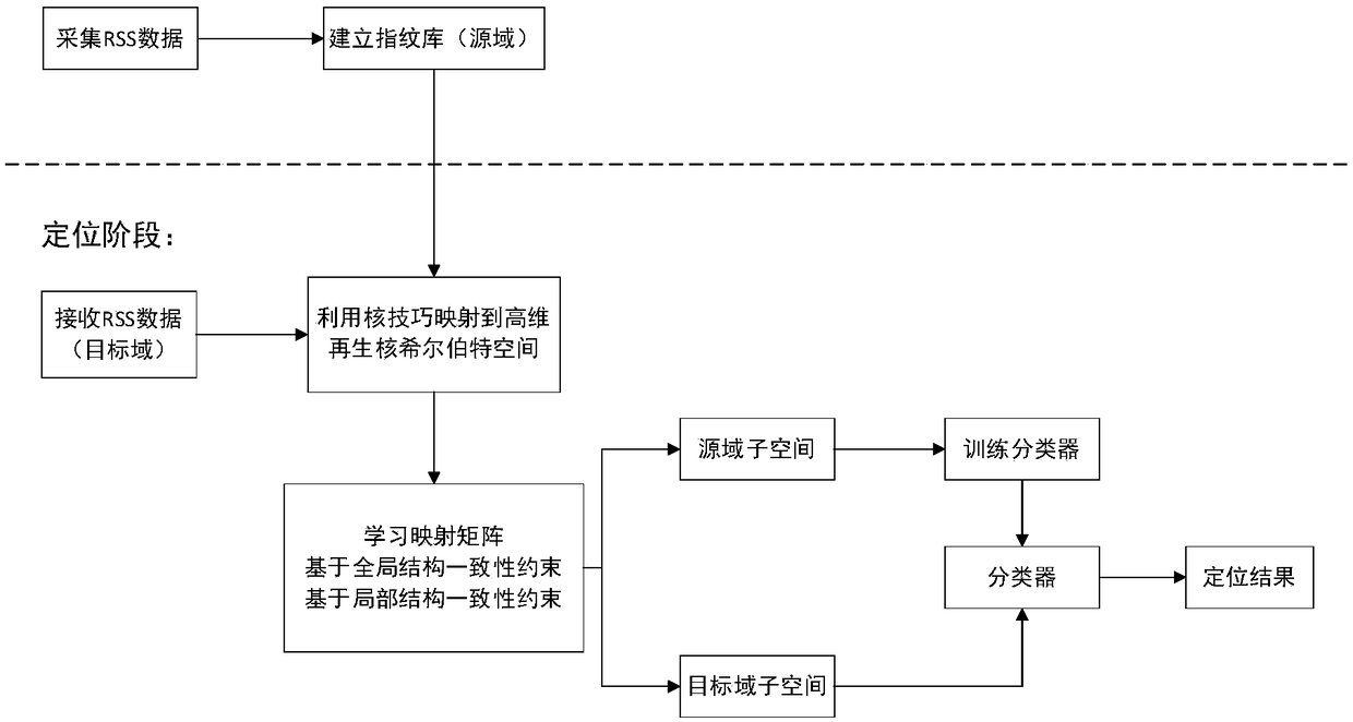 Indoor positioning method based on global and local joint constraint transfer learning