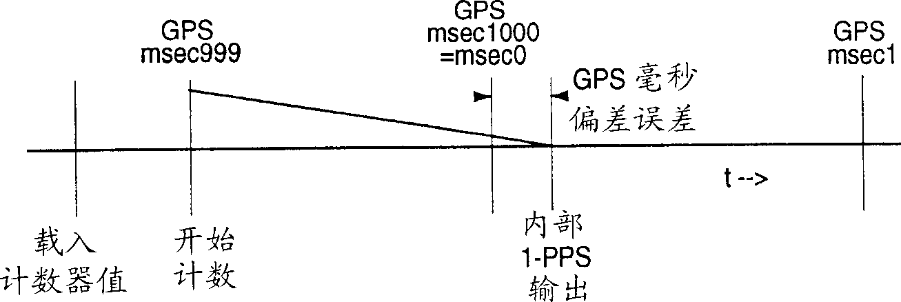 Receiver for assisting satellite in navigation with foundation facilities, and method therefor