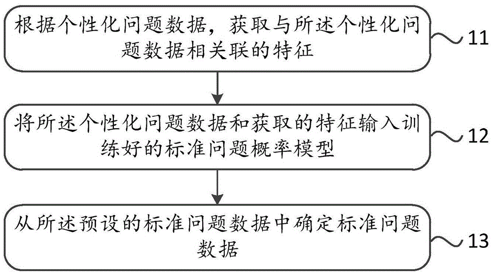 Method and apparatus for determining standard problem data