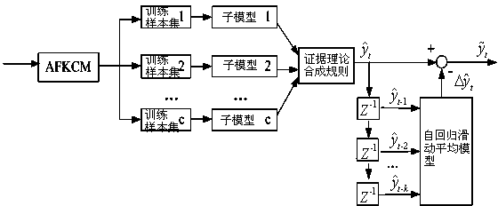 Multi-model dynamic soft measuring modeling method