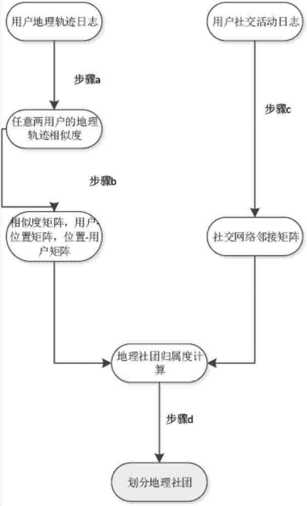 Method for dividing users in mobile social network