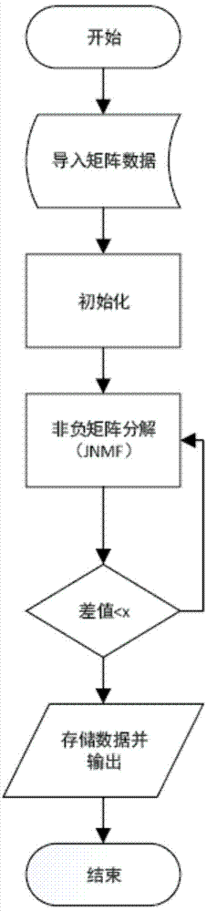 Method for dividing users in mobile social network