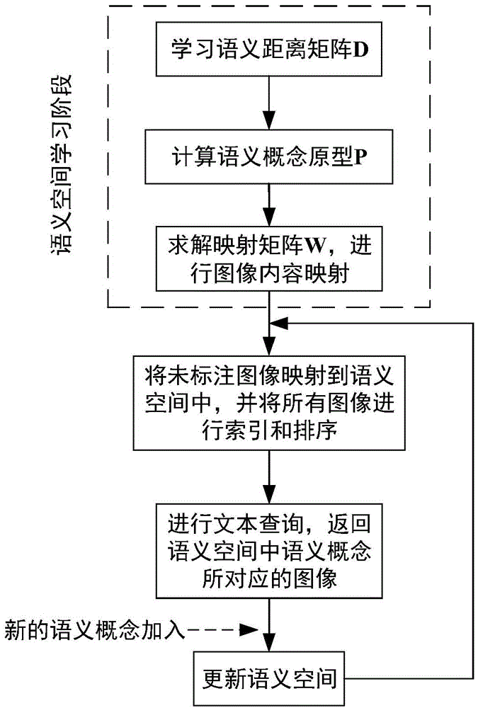 Image retrieval method based on semantic mapping space construction