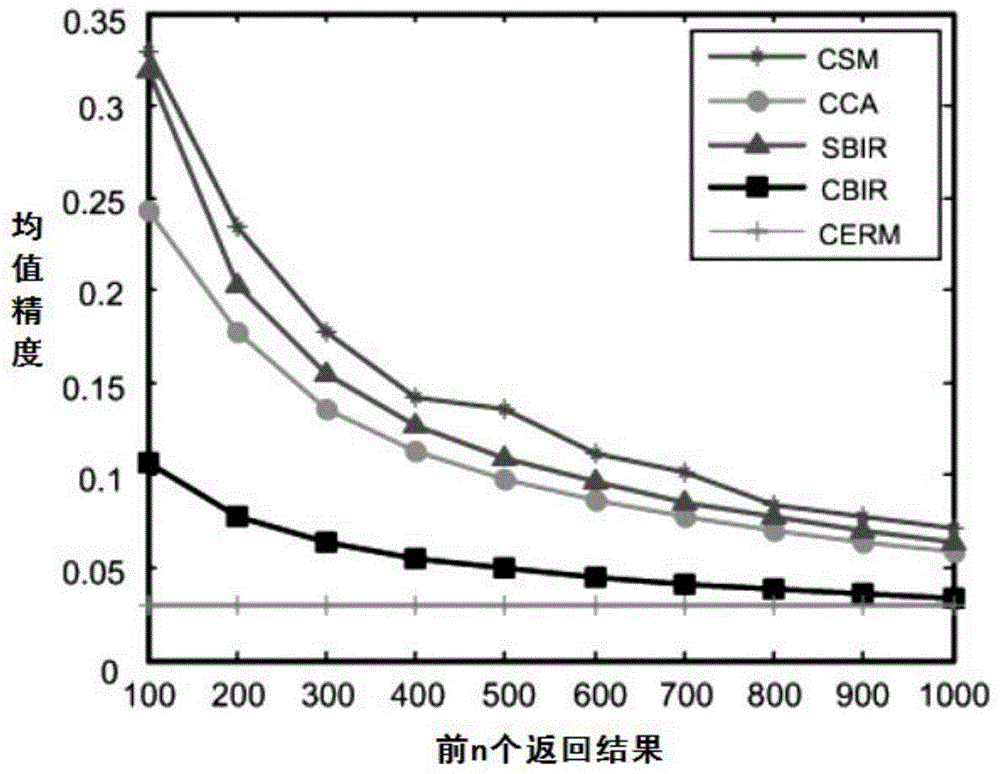 Image retrieval method based on semantic mapping space construction