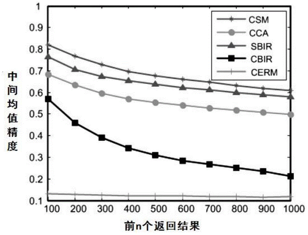 Image retrieval method based on semantic mapping space construction