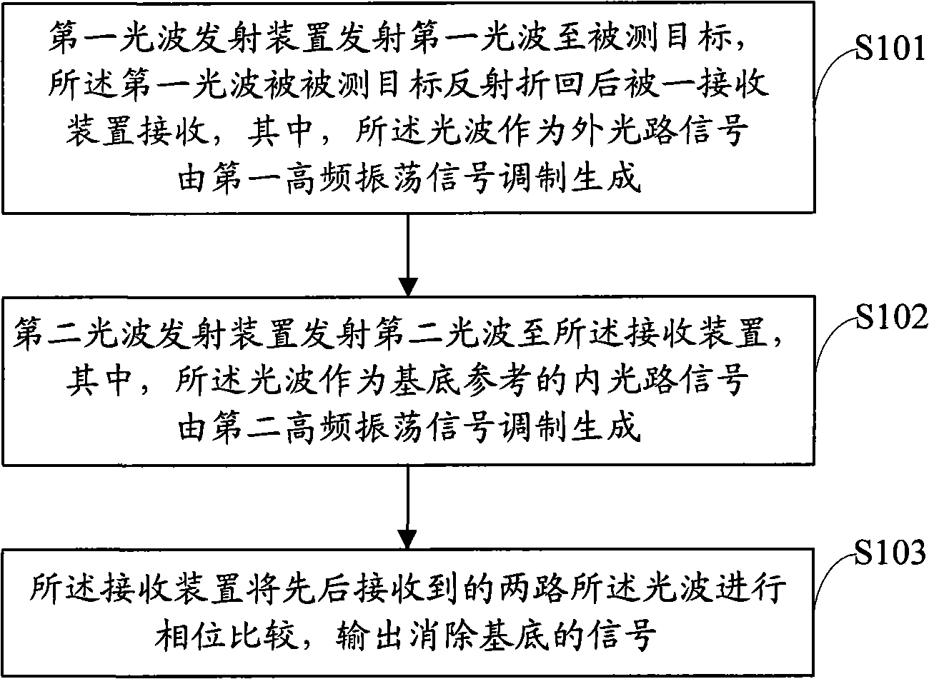 Calibration method for phase measurement, device and distance measuring apparatus