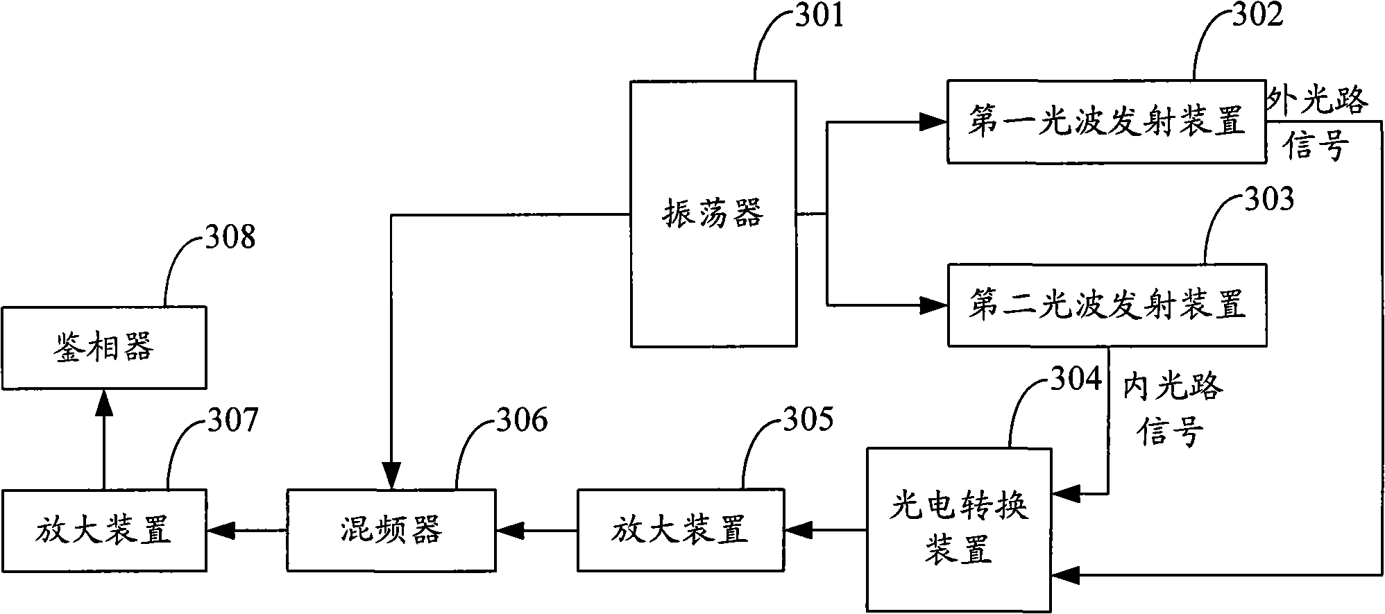 Calibration method for phase measurement, device and distance measuring apparatus