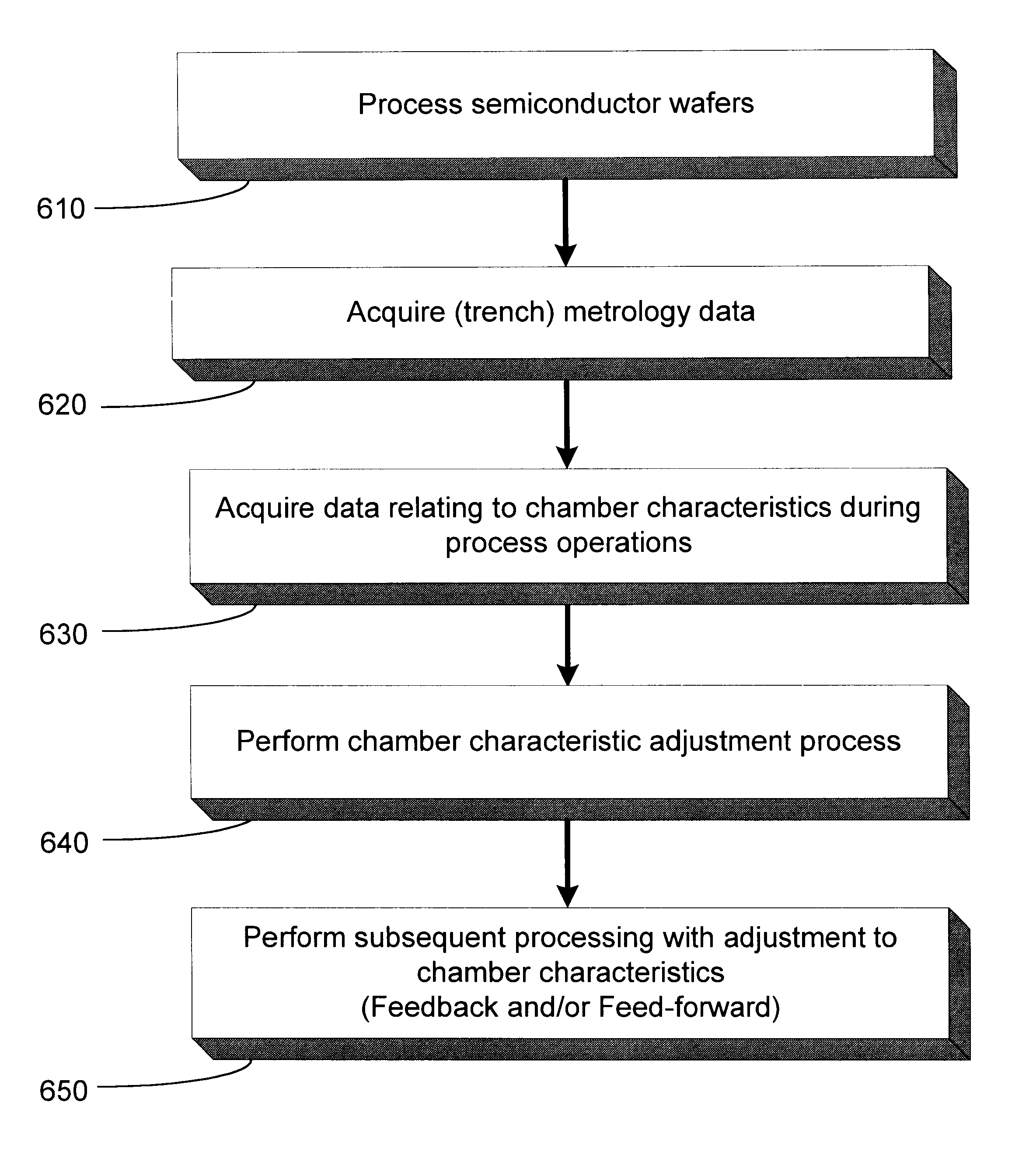 Method and apparatus for run-to-run control of trench profiles