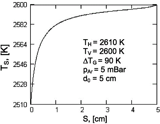 A method and device for growing silicon carbide crystals by PVT method