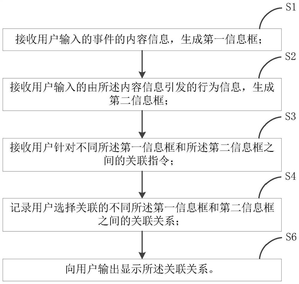 An event correlation method, device and storage device