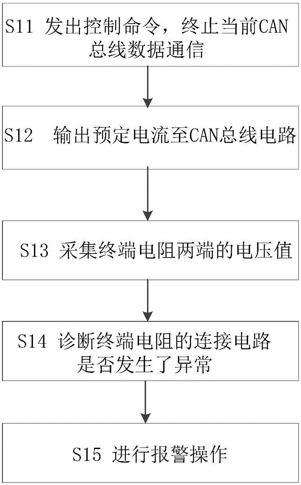 CAN bus fault diagnosis method and system