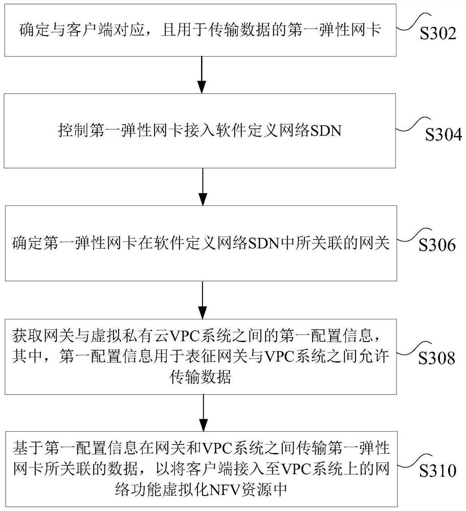 SDN-based network data transmission method, access method and storage medium